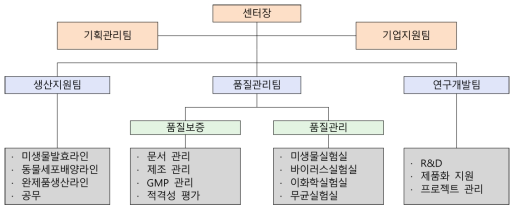 전남생물의약연구센터 조직도