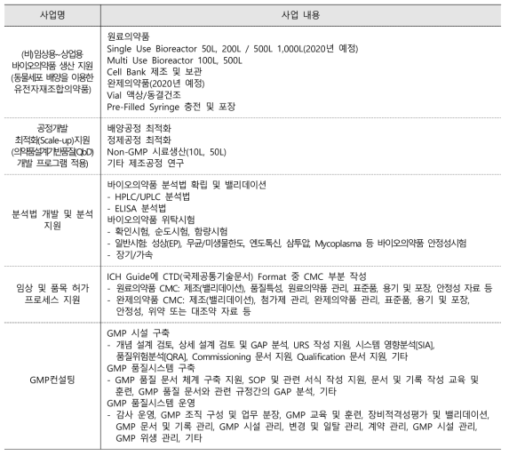 오송첨단의료산업진흥재단 바이오의약생산센터 사업