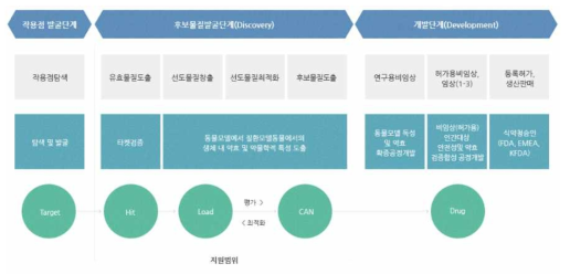 신약개발단계별 활동 및 신약개발지원센터의 지원범위