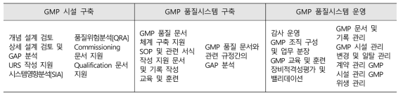 GMP 컨설팅 목록