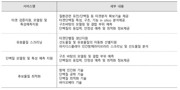 후보물질 최적화 지원 서비스