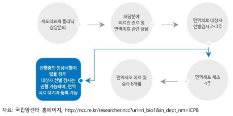 국립암센터 생물의약품 공급 프로세스