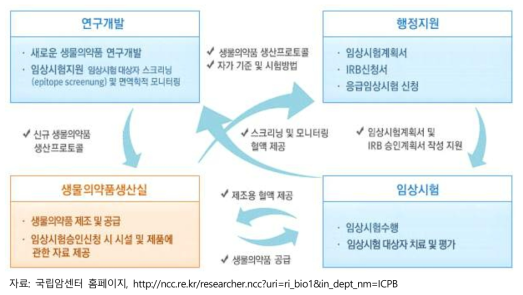 국립암센터 임상시험 협력 체계