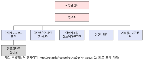 녹십자셀 조직도