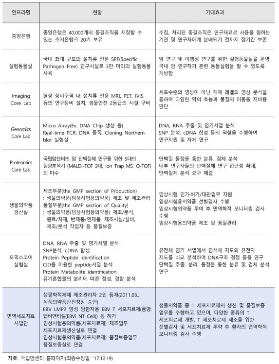 국립암센터 연구소 연구인프라