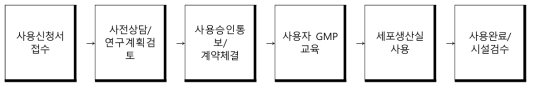 가톨릭세포치료사업단 GMP 이용 절차