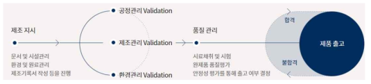 Cell the P GMP 품질관리체계