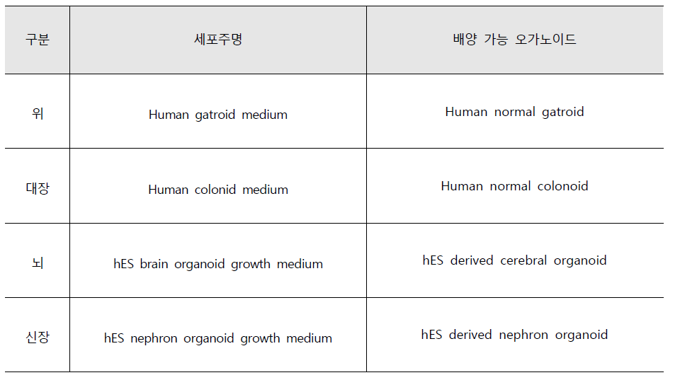 인간 기원 오가노이드 배양 배지 공급 서비스 목록