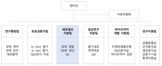 Cell the P 조직 구조도