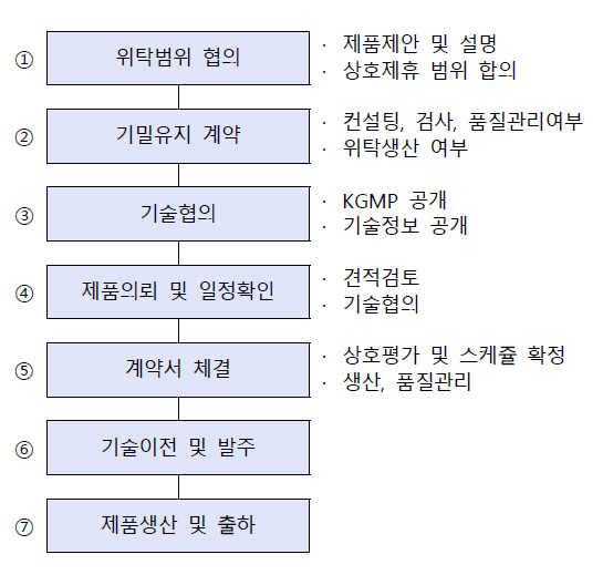 CMO 서비스 진행 절차