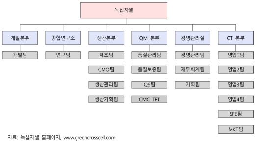 녹십자셀 조직도