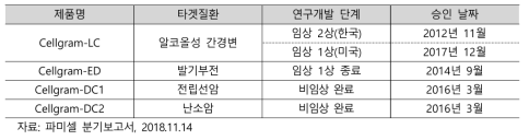 파미셀의 줄기세포치료제 신약 파이프라인