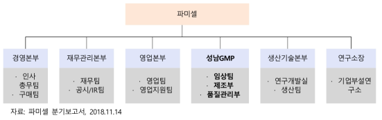 파미셀 조직도