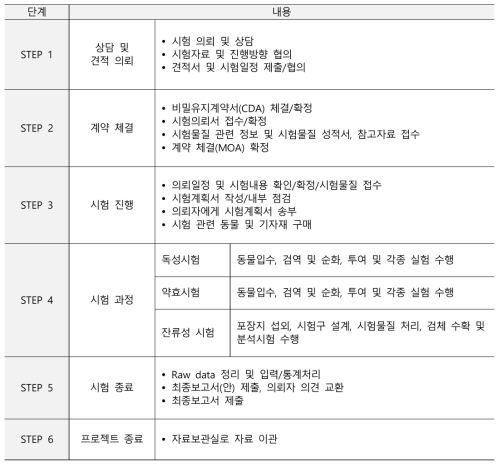 ㈜크로엔 시험 프로세스