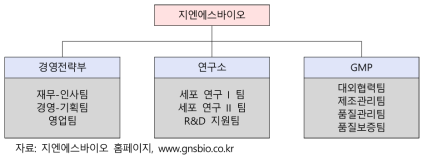 지엔에스바이오 조직도