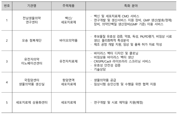 국내 재생의료 관련 인프라 보유 공공 기관