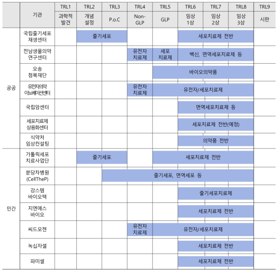 재생의료 분야 공공/민간 연구 인프라 지원 영역