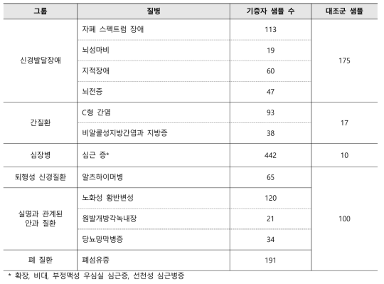 미국 CIRM 사용 가능한 질병 및 대조군 iPSC 라인