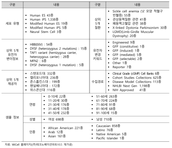 WiCell 세포주 주요 통계