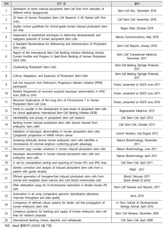 미국 WiCell 게재 또는 발표 연구 목록