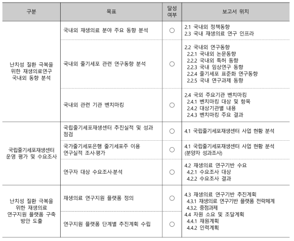 목표달성도