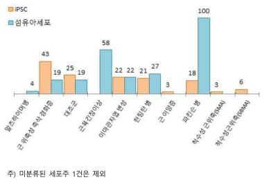 NCATS SCTL 보유 세포주