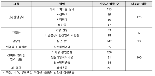 미국 CIRM 사용 가능한 질병 및 대조군 iPSC 라인