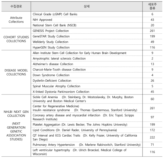 WiCell 줄기세포주 수집경로별 현황