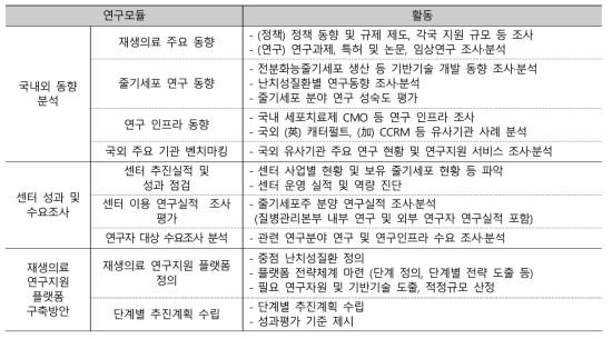 연구모듈별 활동