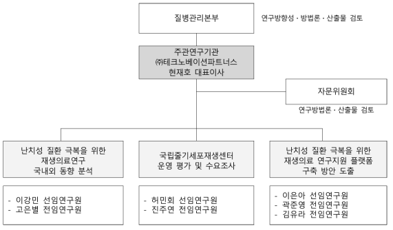 연구 추진체계