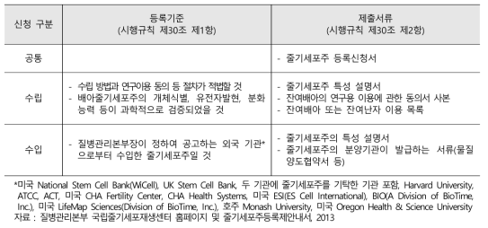 줄기세포주 등록 기준