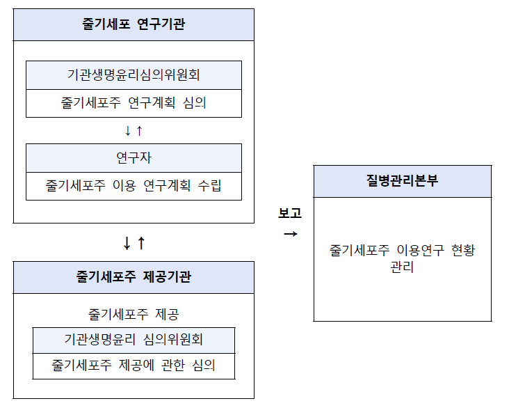 줄기세포주 이용 연구 승인 절차