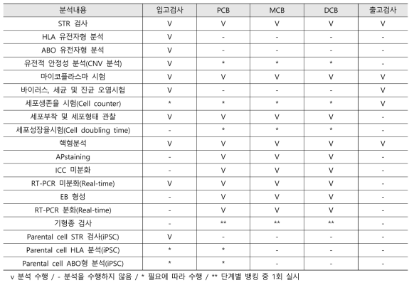 국가줄기세포은행 줄기세포주 특성분석 항목