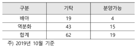 줄기세포 종류별 기탁 현황