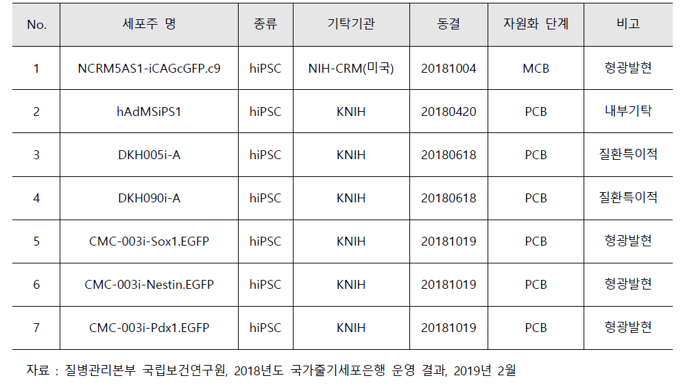 줄기세포주 자원화 목록 (2018년)