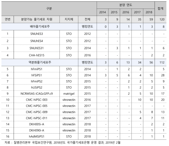 연도별 줄기세포주 분양 실적 (2014~2018)