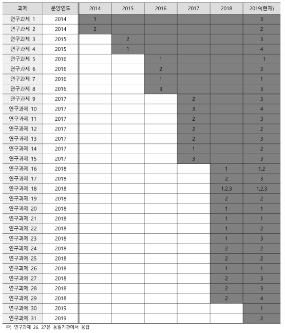 연구과제별 TRL단계 현황