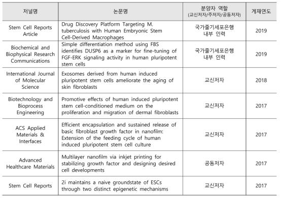 분양받은 세포주를 활용하여 게재한 논문 정보