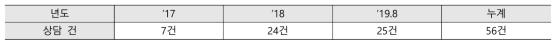 연도별 상담 건수