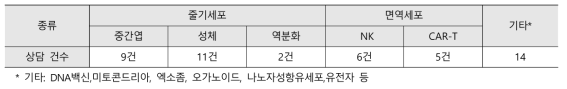 연구개발 세포 종류별 분류