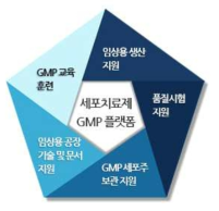 세포치료제 GMP 플랫폼
