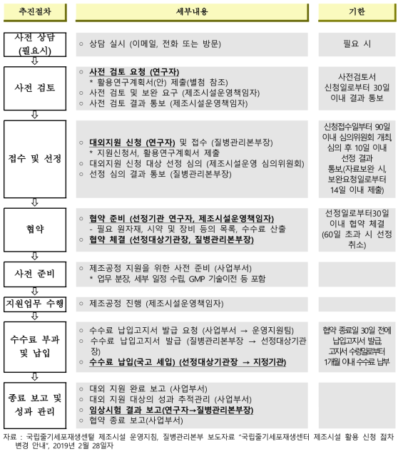 제조공정 지원업무 추진절차