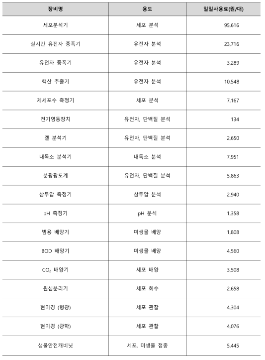 품질시험 지원에 관한 활용 수수료 산출표