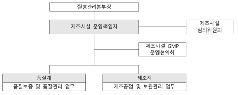 GMP 시설 관리 조직 구조