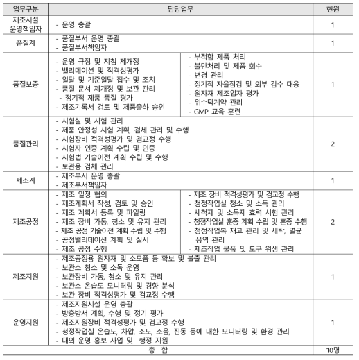 수행업무 및 담당인력(2019년 4월 기준)