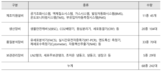 주요 GMP 장비 보유 현황