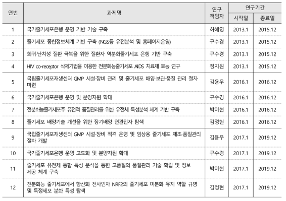 국가줄기세포은행 내부 연구과제 목록 (2013~2019)