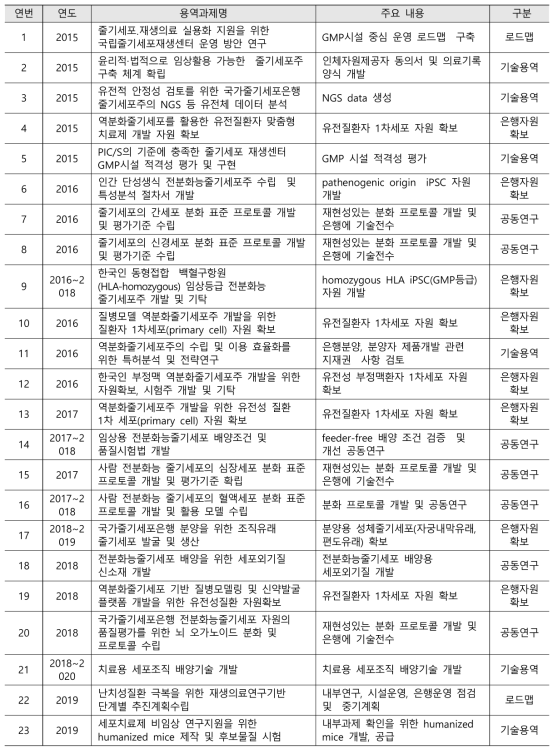 국가줄기세포은행 외부 연구과제 목록 (2015~)