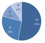 수요조사 응답자 소속기관 분포