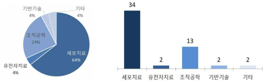 재생의료 연구 분야 현황